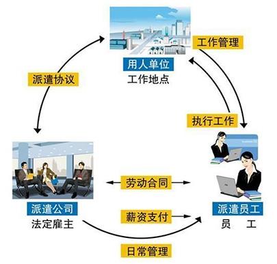 劳务派遣关系图